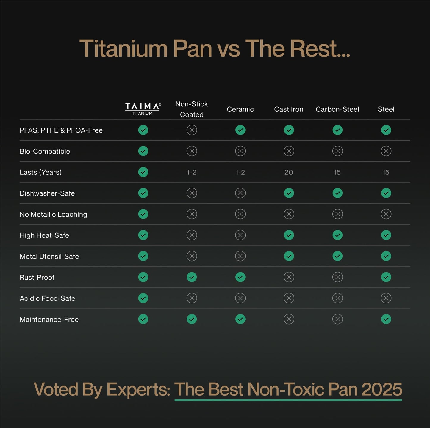 Comparison chart of Taima Titanium pan versus other cookware materials on a black background.
